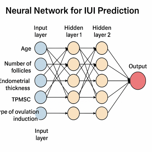 Úng dụng AI tiên lượng kết quả IUI