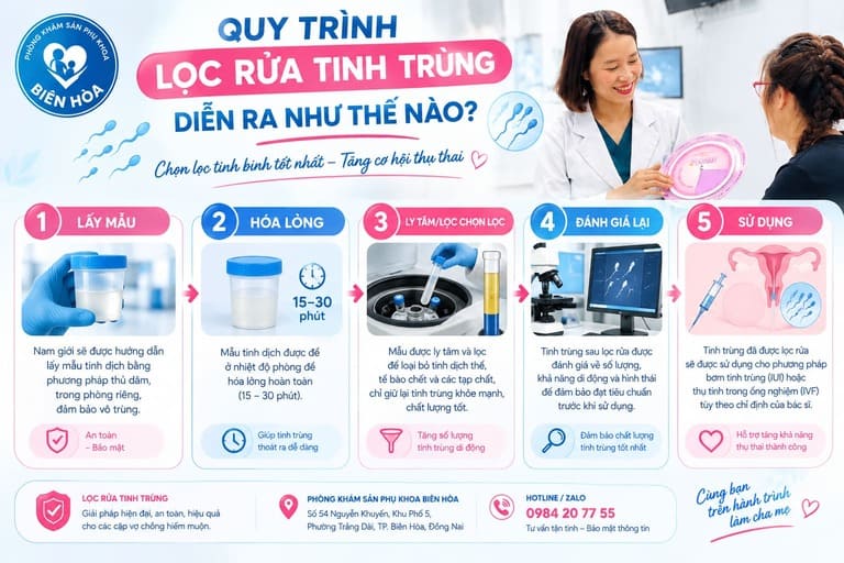 lọc rửa tinh trùng có ảnh hưởng chất lượng không, kỹ thuật lọc rửa tinh trùng trong iui